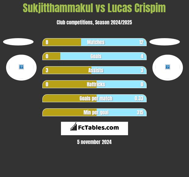 Sukjitthammakul vs Lucas Crispim h2h player stats