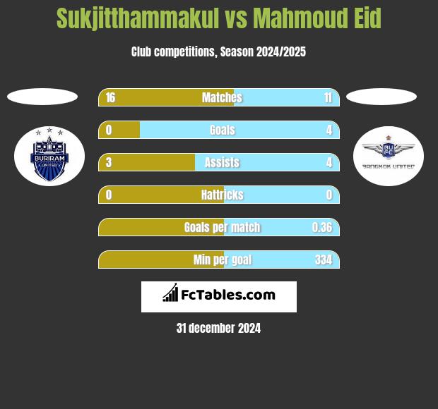 Sukjitthammakul vs Mahmoud Eid h2h player stats