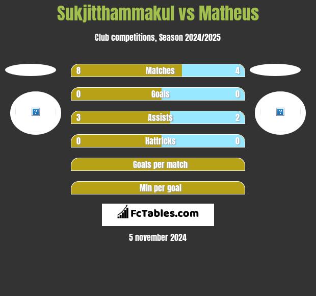 Sukjitthammakul vs Matheus h2h player stats