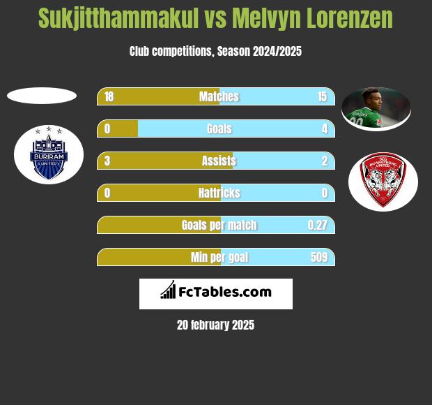 Sukjitthammakul vs Melvyn Lorenzen h2h player stats