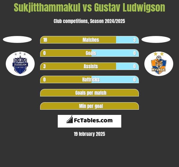 Sukjitthammakul vs Gustav Ludwigson h2h player stats