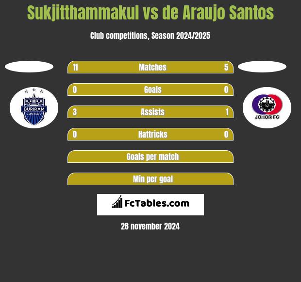 Sukjitthammakul vs de Araujo Santos h2h player stats