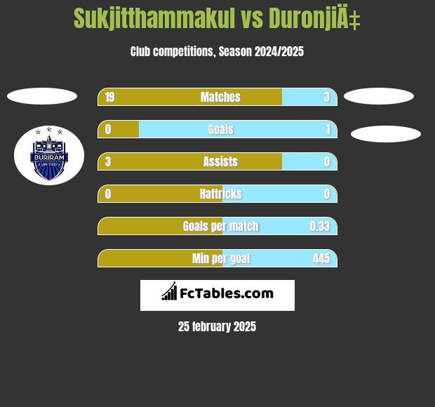 Sukjitthammakul vs DuronjiÄ‡ h2h player stats