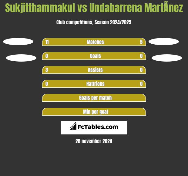 Sukjitthammakul vs Undabarrena MartÃ­nez h2h player stats