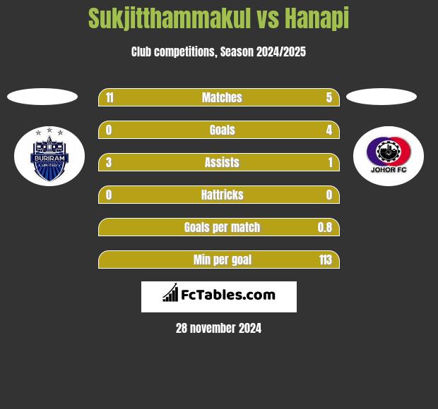 Sukjitthammakul vs Hanapi h2h player stats