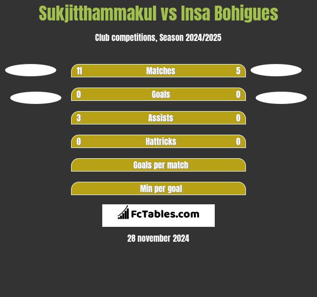 Sukjitthammakul vs Insa Bohigues h2h player stats