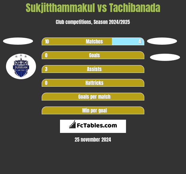 Sukjitthammakul vs Tachibanada h2h player stats