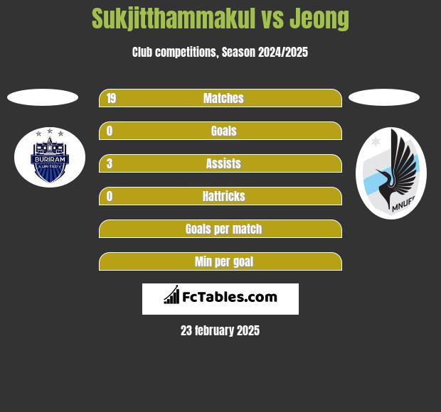 Sukjitthammakul vs Jeong h2h player stats