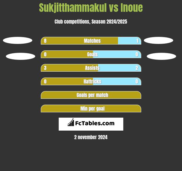 Sukjitthammakul vs Inoue h2h player stats