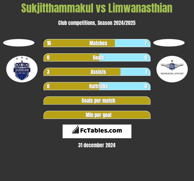 Sukjitthammakul vs Limwanasthian h2h player stats