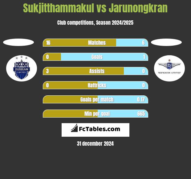 Sukjitthammakul vs Jarunongkran h2h player stats