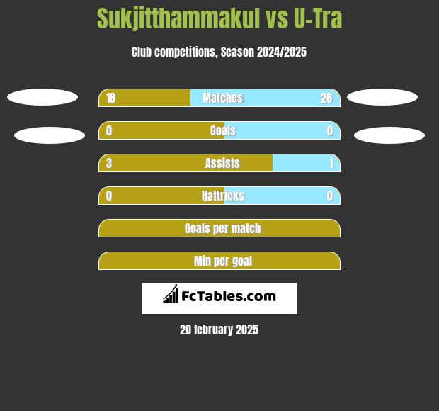 Sukjitthammakul vs U-Tra h2h player stats