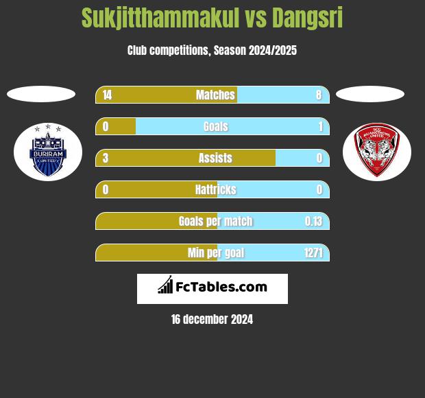 Sukjitthammakul vs Dangsri h2h player stats