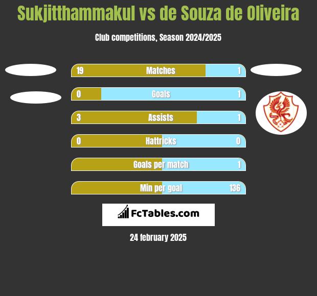 Sukjitthammakul vs de Souza de Oliveira h2h player stats