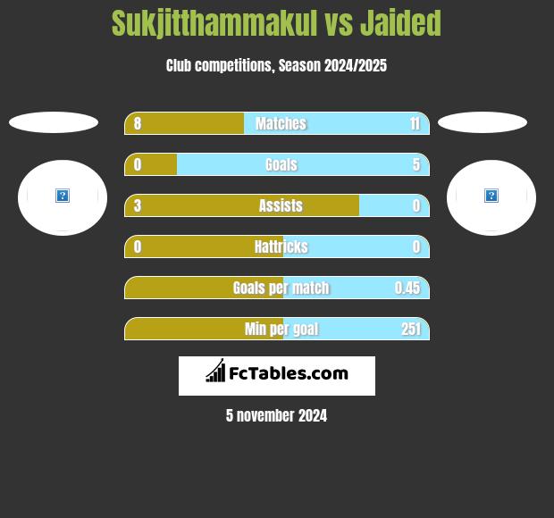 Sukjitthammakul vs Jaided h2h player stats