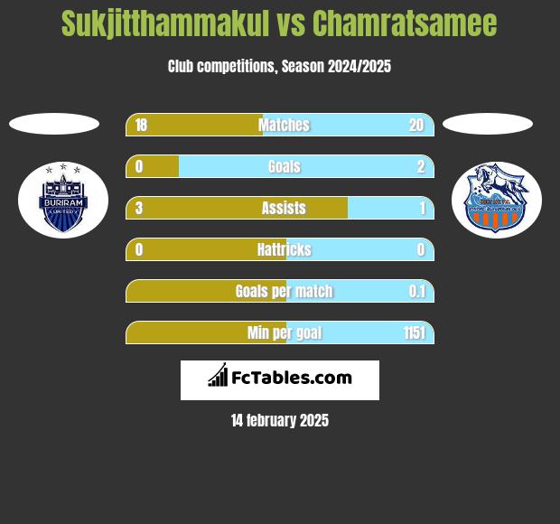 Sukjitthammakul vs Chamratsamee h2h player stats