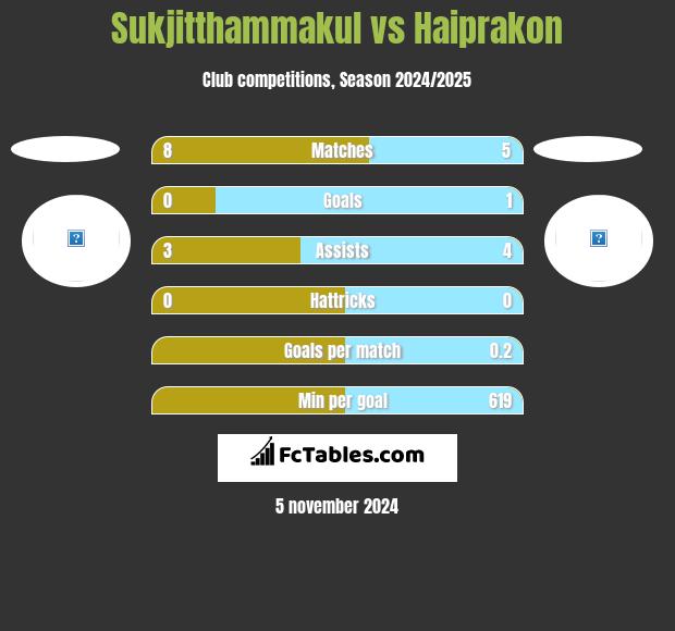 Sukjitthammakul vs Haiprakon h2h player stats