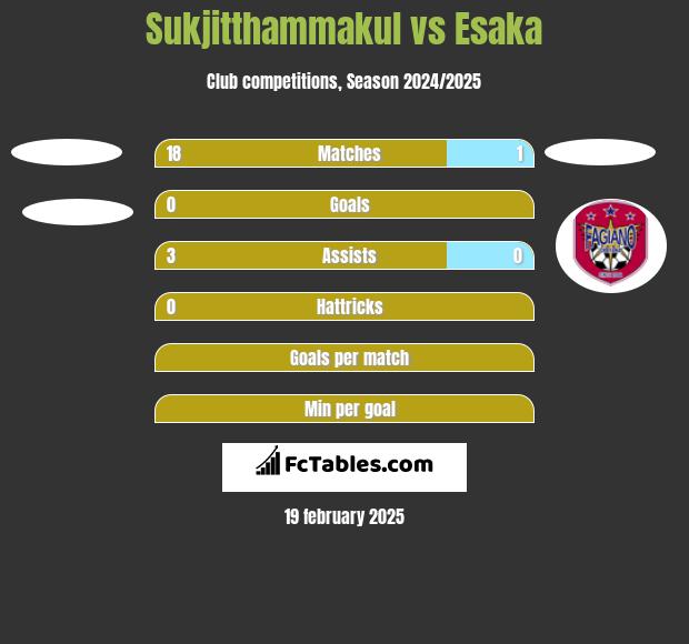 Sukjitthammakul vs Esaka h2h player stats