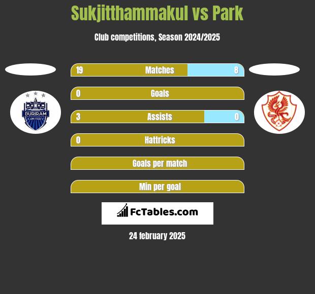 Sukjitthammakul vs Park h2h player stats