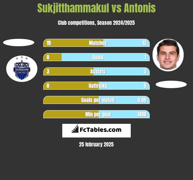 Sukjitthammakul vs Antonis h2h player stats