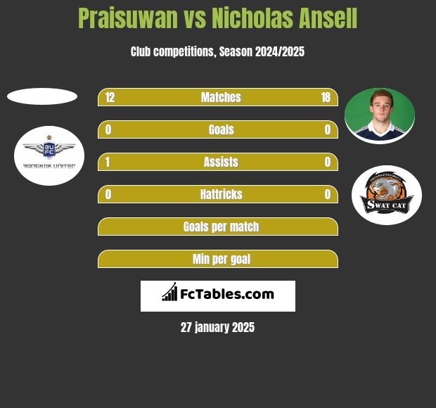 Praisuwan vs Nicholas Ansell h2h player stats