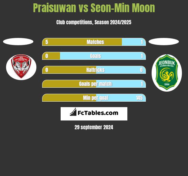 Praisuwan vs Seon-Min Moon h2h player stats