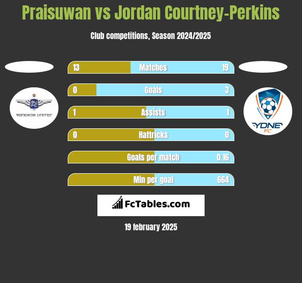 Praisuwan vs Jordan Courtney-Perkins h2h player stats