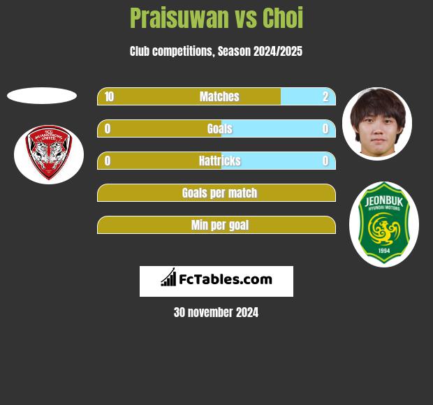 Praisuwan vs Choi h2h player stats