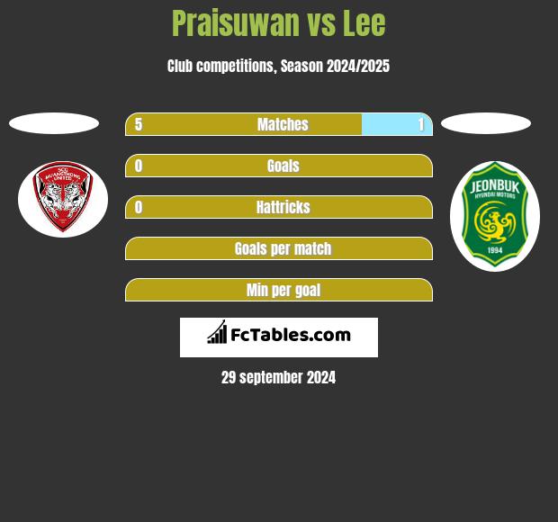 Praisuwan vs Lee h2h player stats