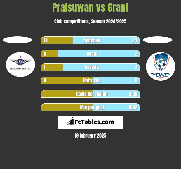 Praisuwan vs Grant h2h player stats