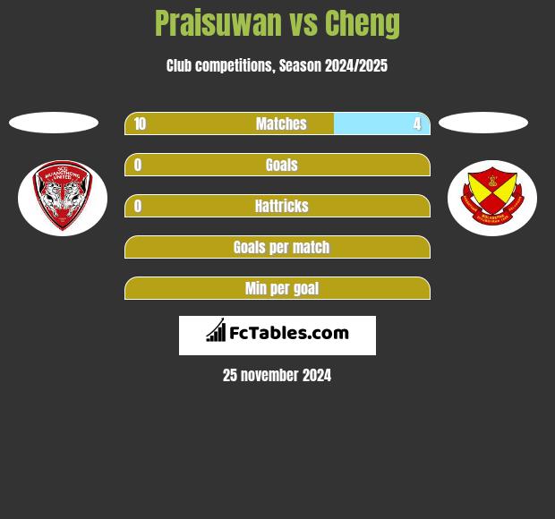 Praisuwan vs Cheng h2h player stats