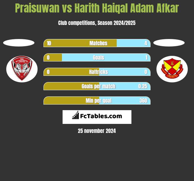 Praisuwan vs Harith Haiqal Adam Afkar h2h player stats