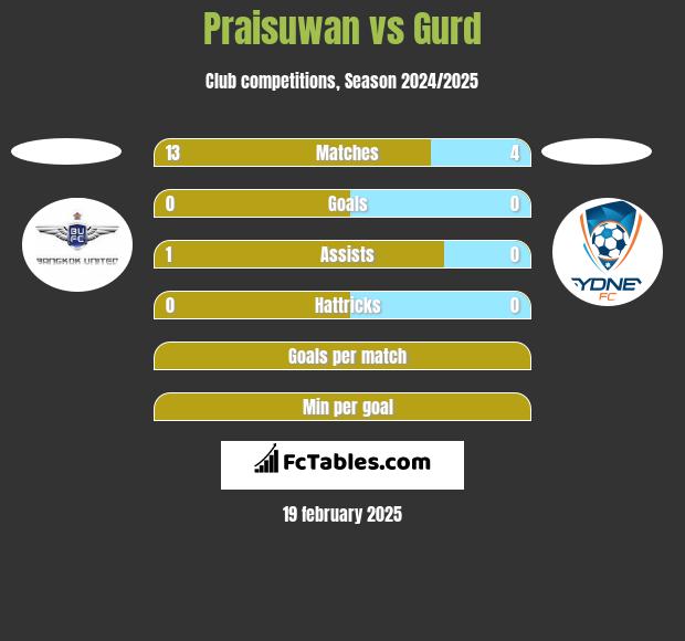 Praisuwan vs Gurd h2h player stats