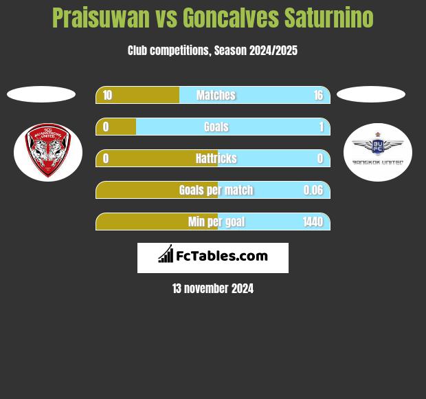 Praisuwan vs Goncalves Saturnino h2h player stats