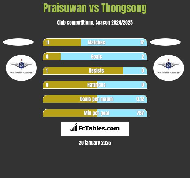 Praisuwan vs Thongsong h2h player stats