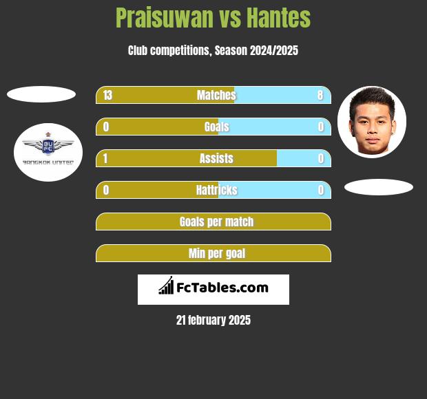 Praisuwan vs Hantes h2h player stats