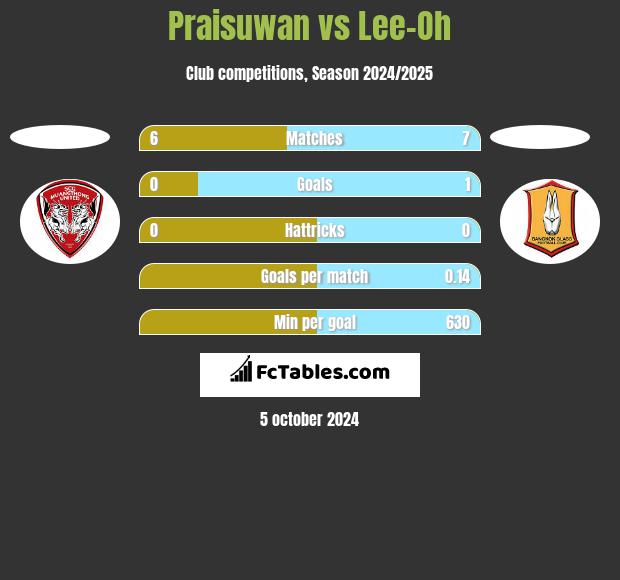 Praisuwan vs Lee-Oh h2h player stats