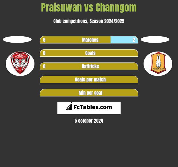 Praisuwan vs Channgom h2h player stats