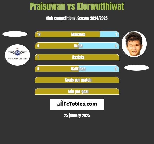 Praisuwan vs Klorwutthiwat h2h player stats