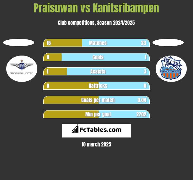 Praisuwan vs Kanitsribampen h2h player stats