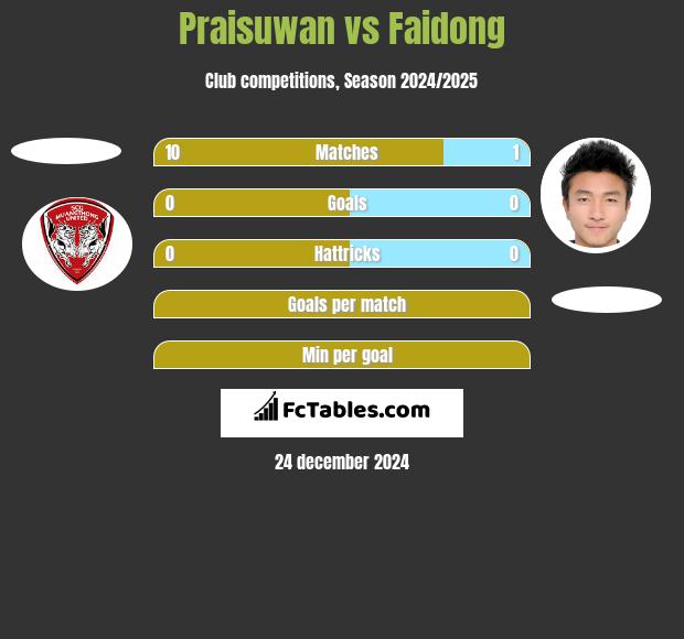 Praisuwan vs Faidong h2h player stats