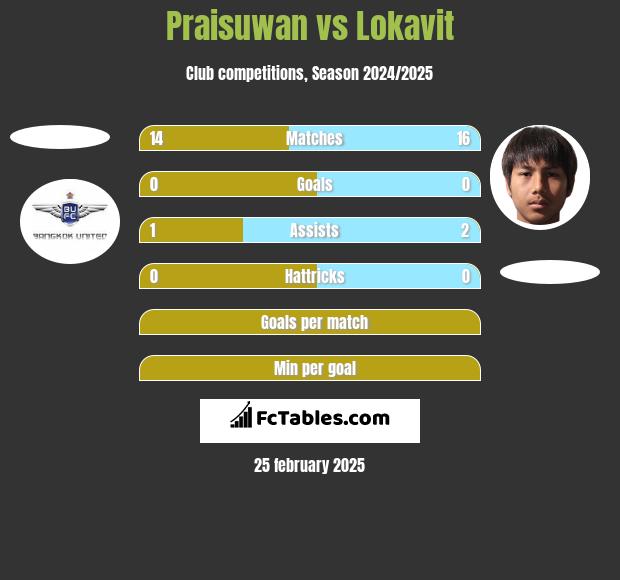 Praisuwan vs Lokavit h2h player stats