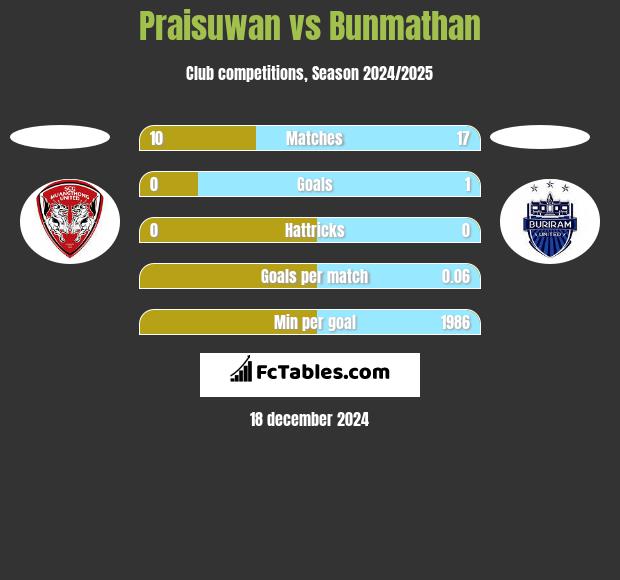 Praisuwan vs Bunmathan h2h player stats