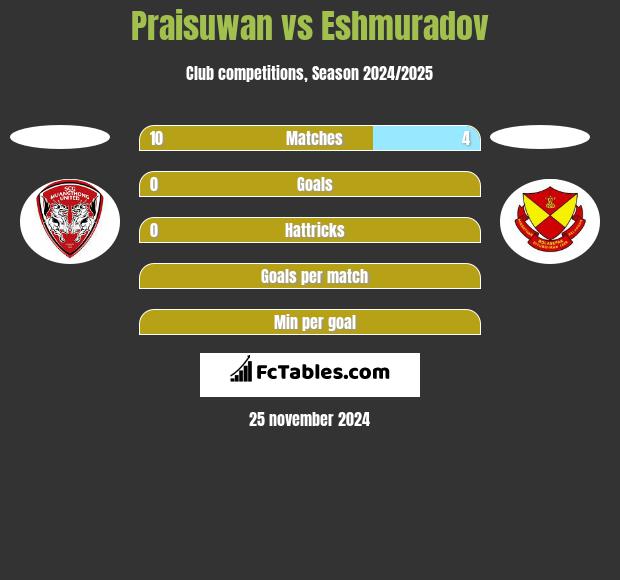 Praisuwan vs Eshmuradov h2h player stats