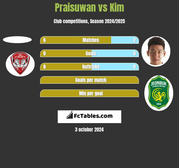 Praisuwan vs Kim h2h player stats