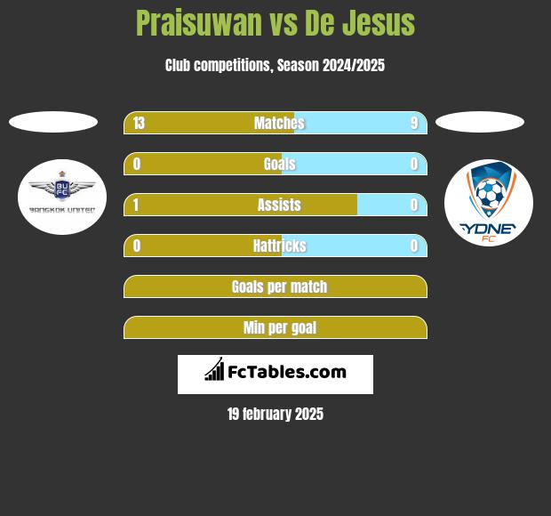 Praisuwan vs De Jesus h2h player stats