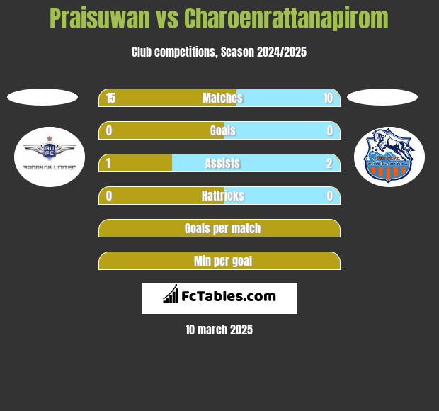 Praisuwan vs Charoenrattanapirom h2h player stats