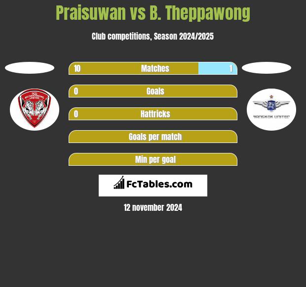 Praisuwan vs B. Theppawong h2h player stats