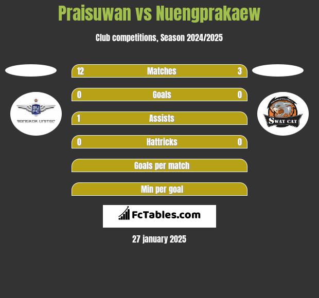 Praisuwan vs Nuengprakaew h2h player stats