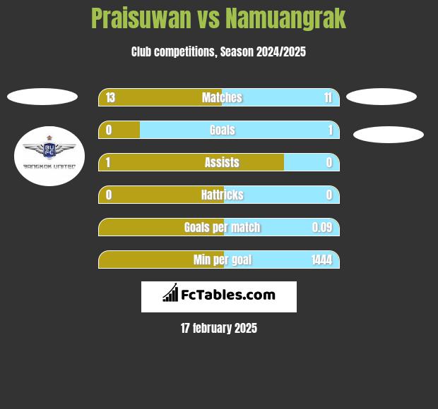 Praisuwan vs Namuangrak h2h player stats